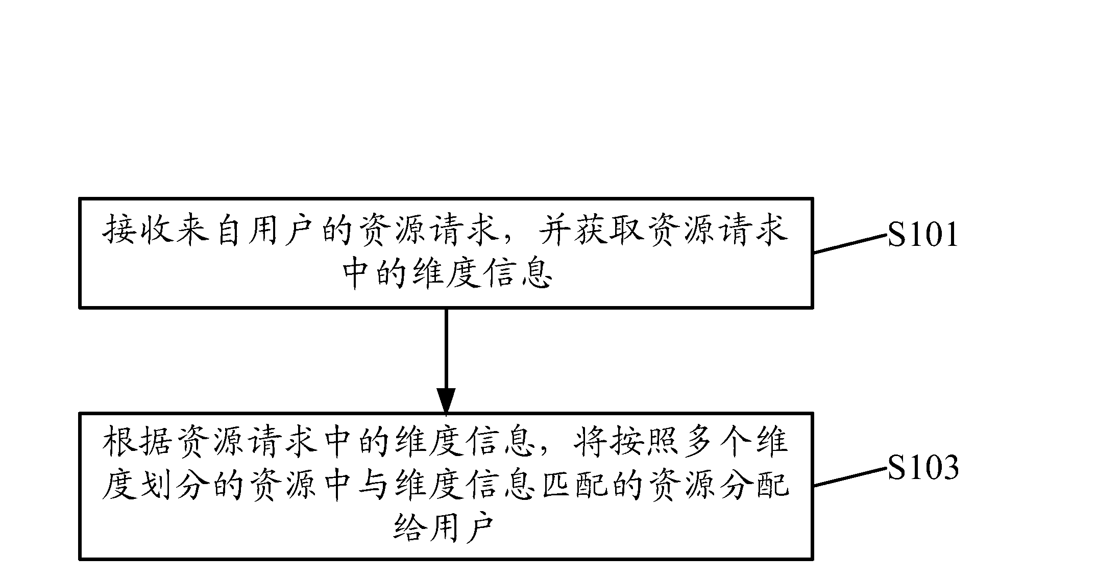 Resource allocation method and device in cloud computing environment