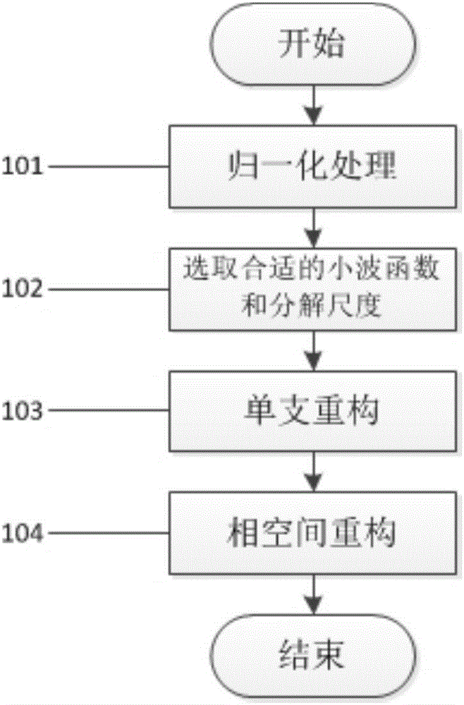 Deep learning based QoS prediction method of Web service