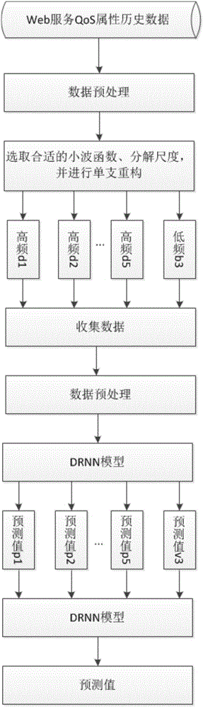 Deep learning based QoS prediction method of Web service