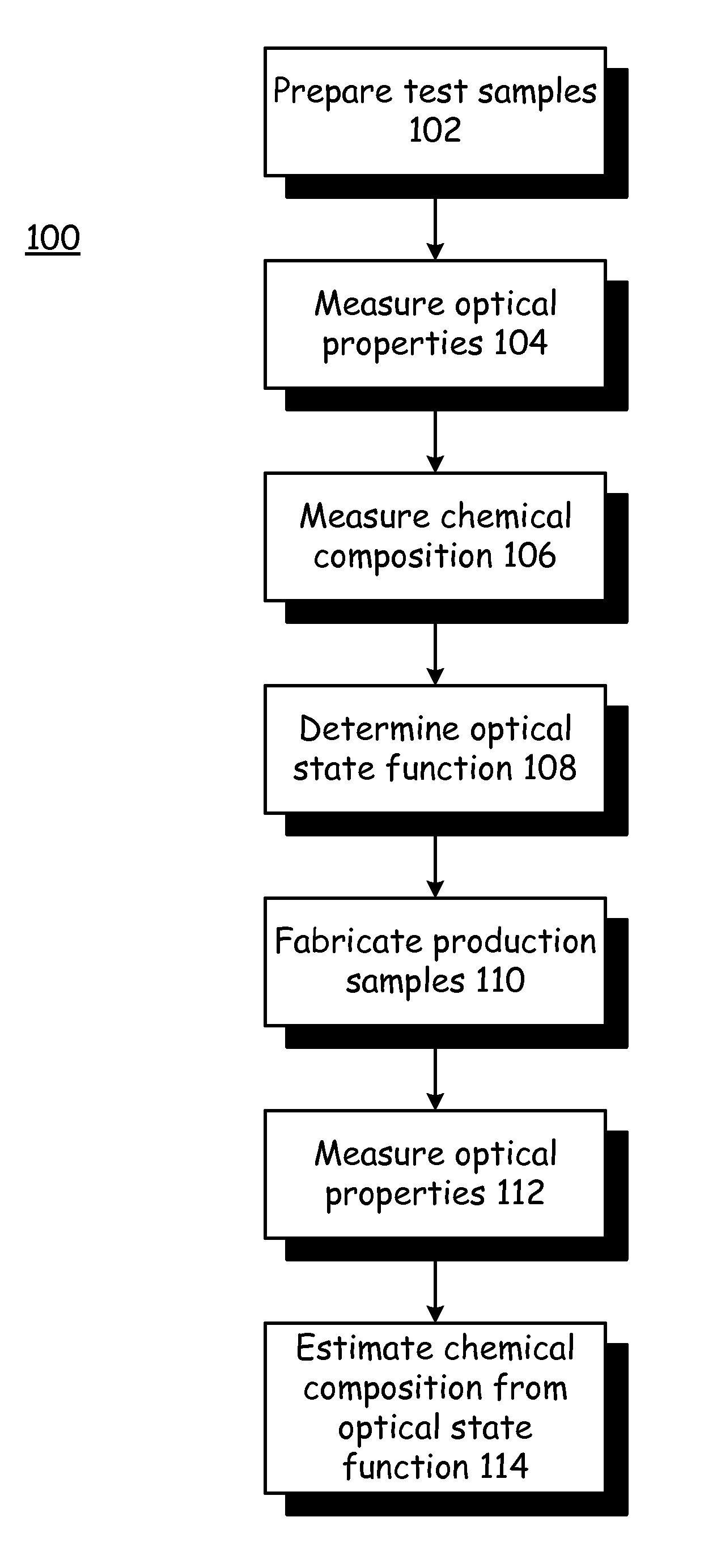 Determining thin film stack functional relationships for measurement of chemical composition