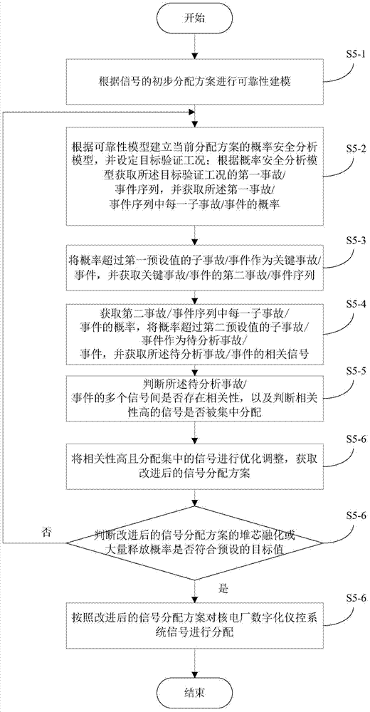 Signal distribution method and signal distribution system of digital instrument control system (DCS) of nuclear power plant