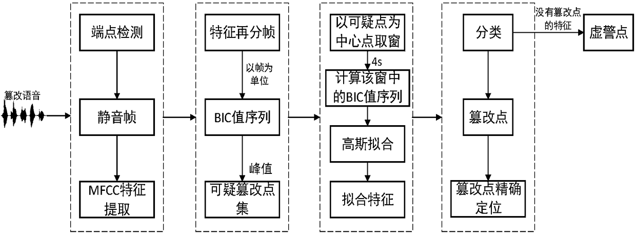 Automatic digital audio tampering point positioning method based on BIC (Bayesian information criterion)