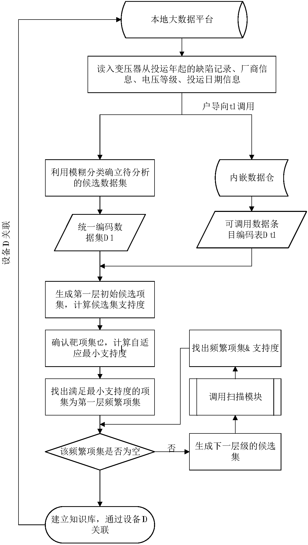 Self-adaptive frequent itemset excavation method-based defect affinity analysis method and device