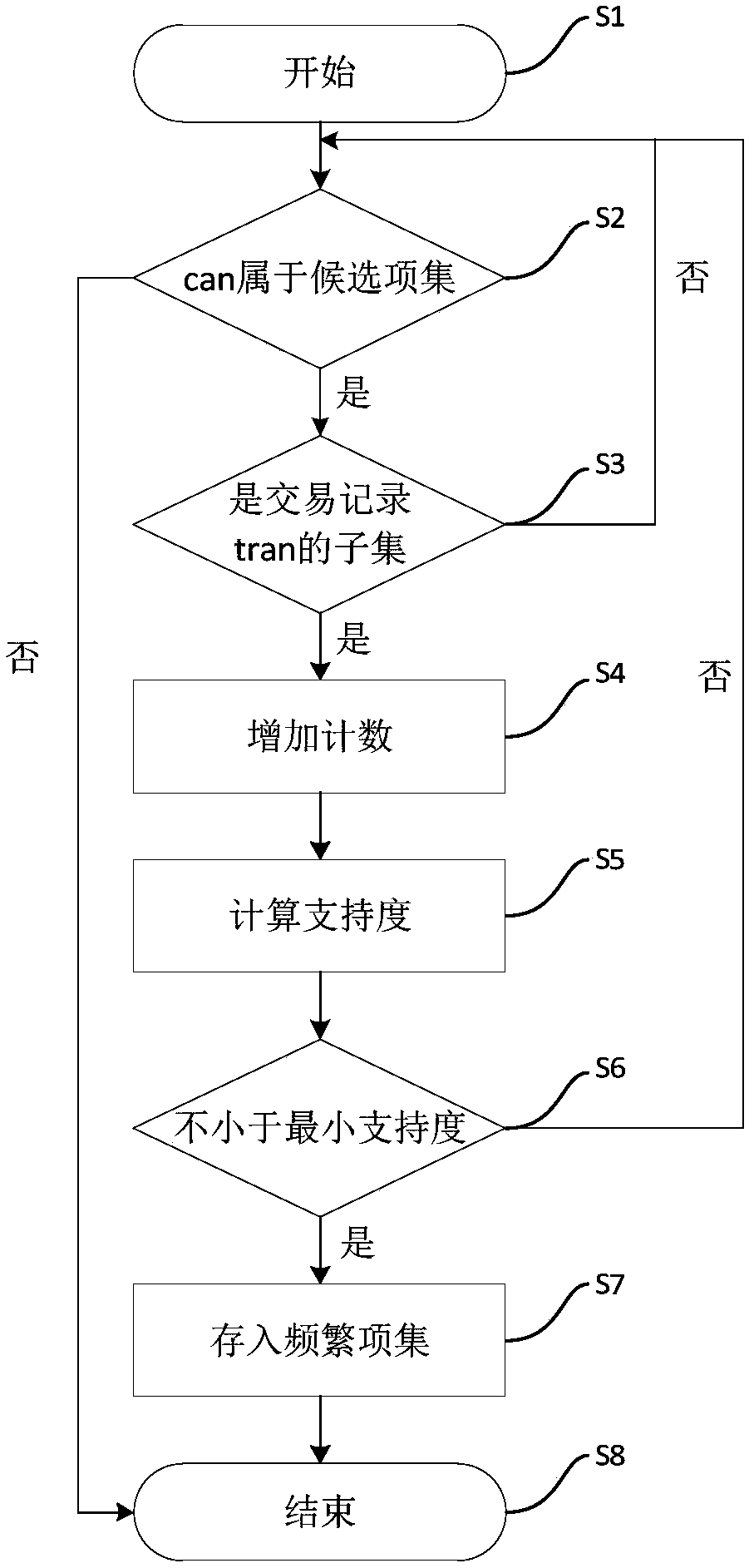 Self-adaptive frequent itemset excavation method-based defect affinity analysis method and device