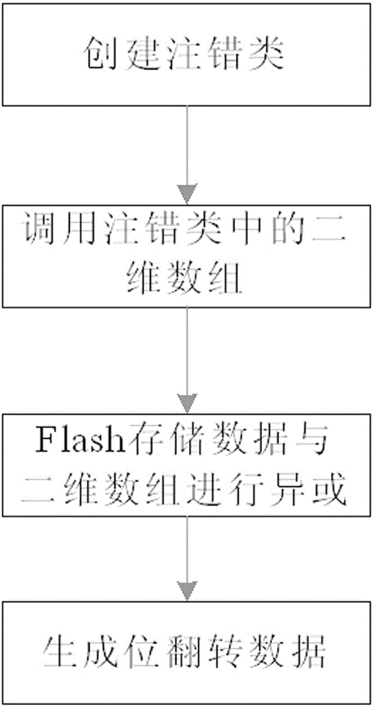 Fault injection method for Nand Flash simulation model with controllable bit flipping