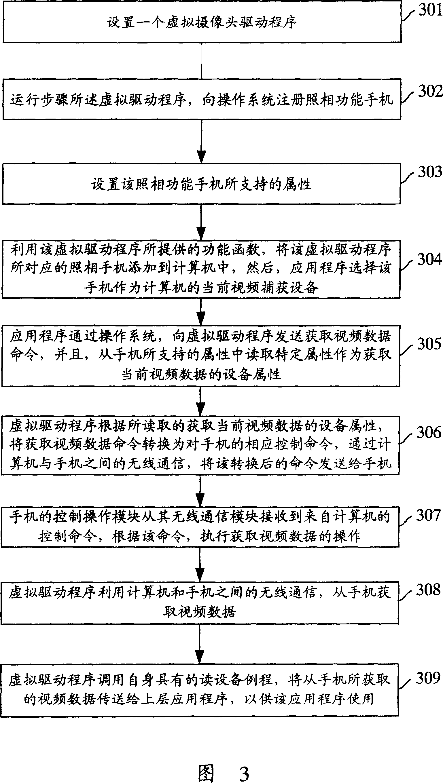 Video frequency data acquisition method employing mobile phone with camera as computer camera