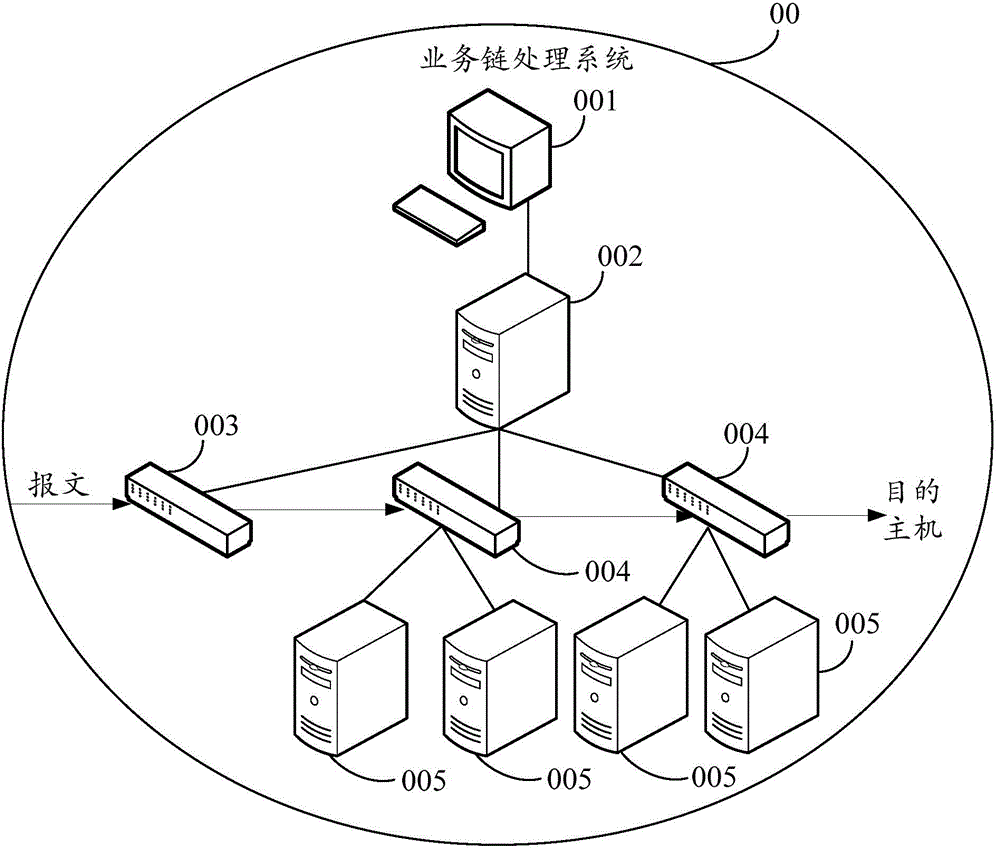 Service chain processing method, device and system