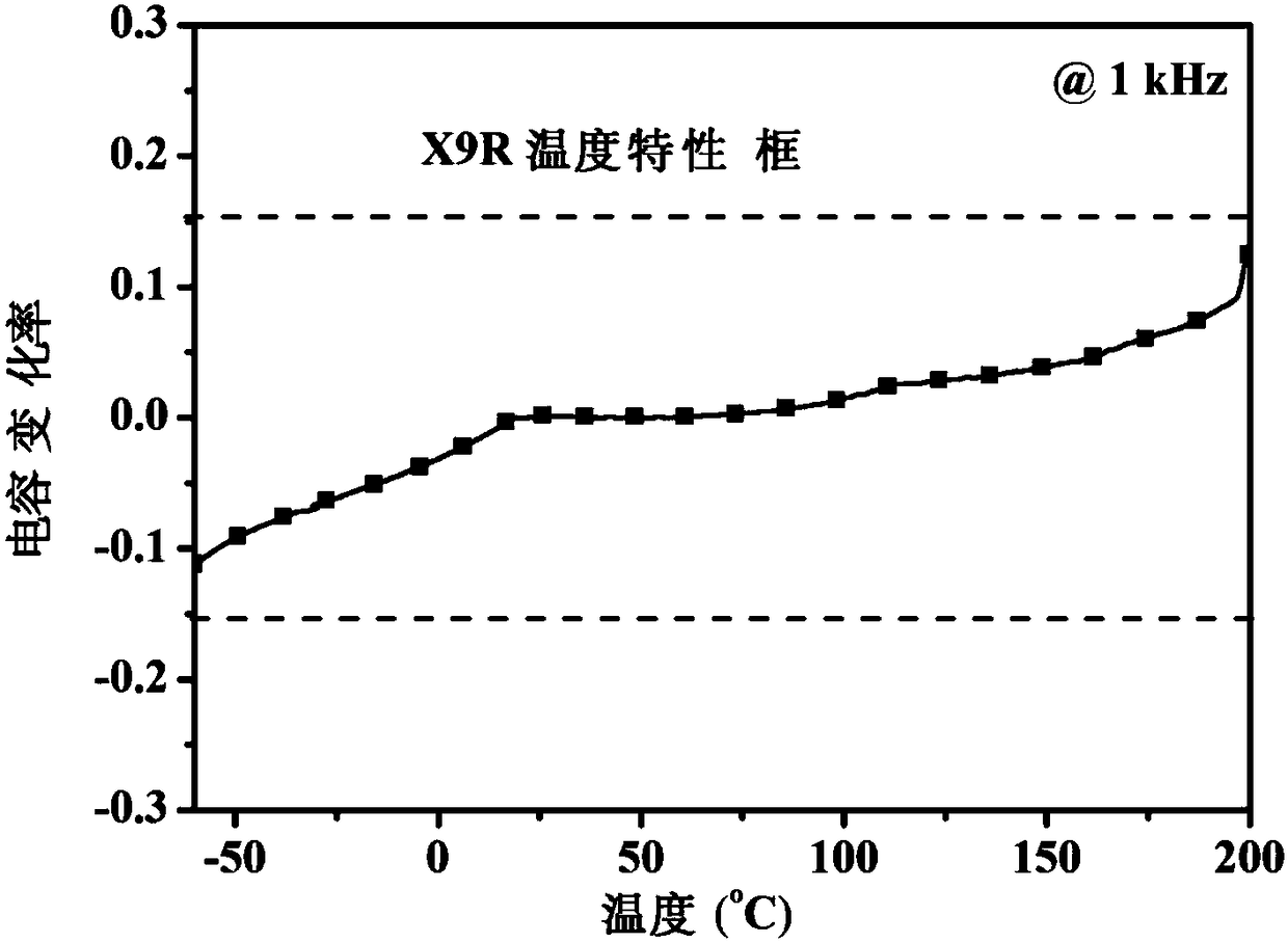 Low-loss and high-dielectric constant X9R ceramic capacitor dielectric material and preparation method thereof