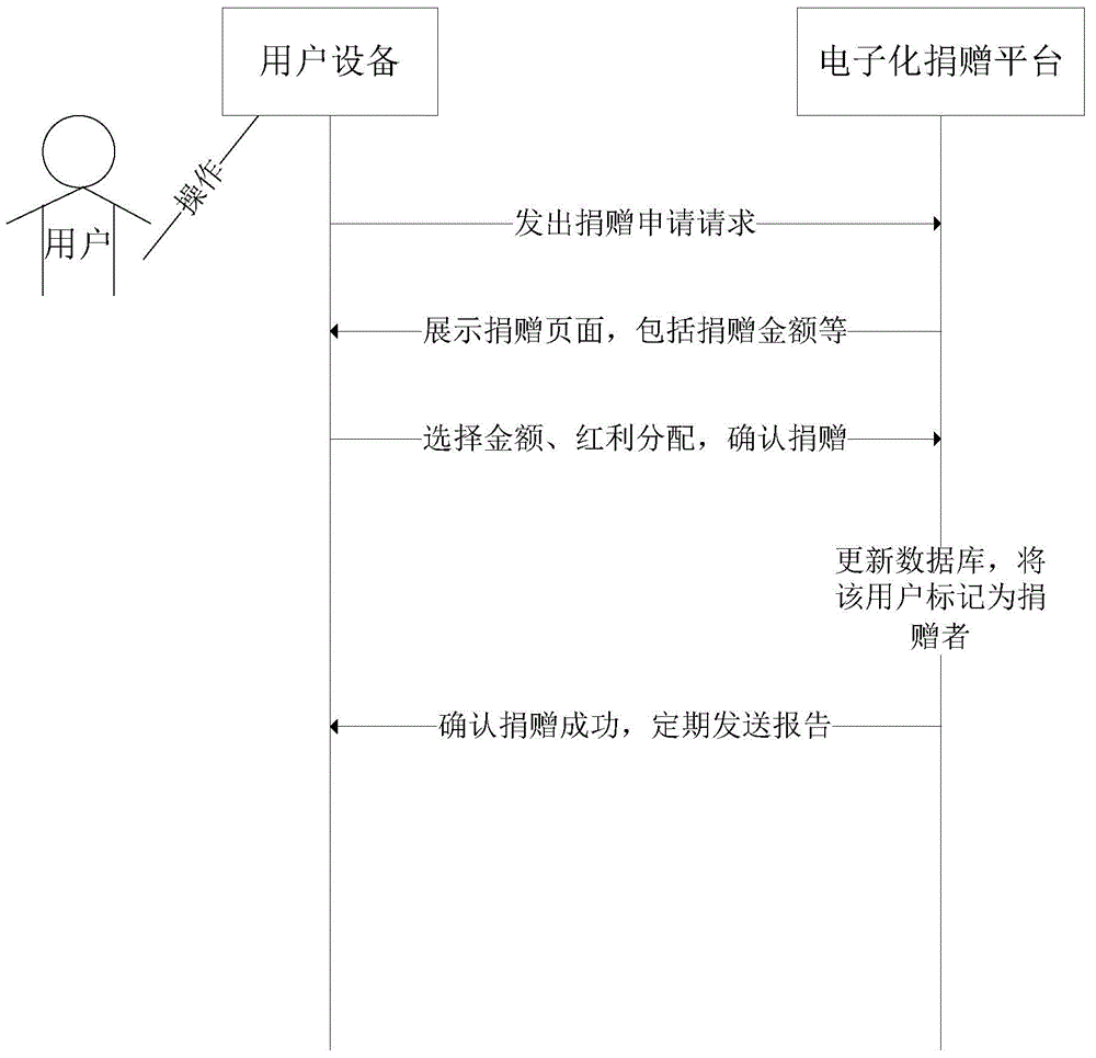 Electronic donation processing method and system