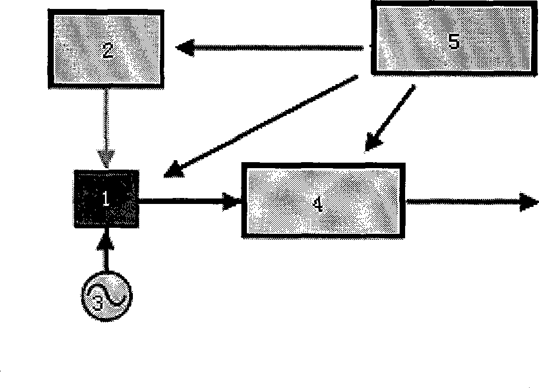 Acousto-optic driver base on direct digital synthesis technology