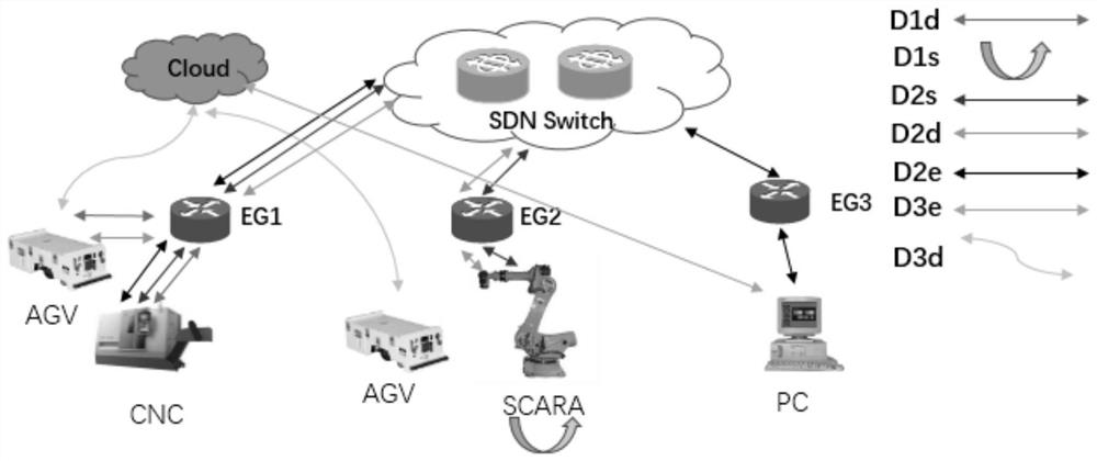 Heterogeneous network data flow reconstruction method in intelligent factory based on SDN (Software Defined Network)