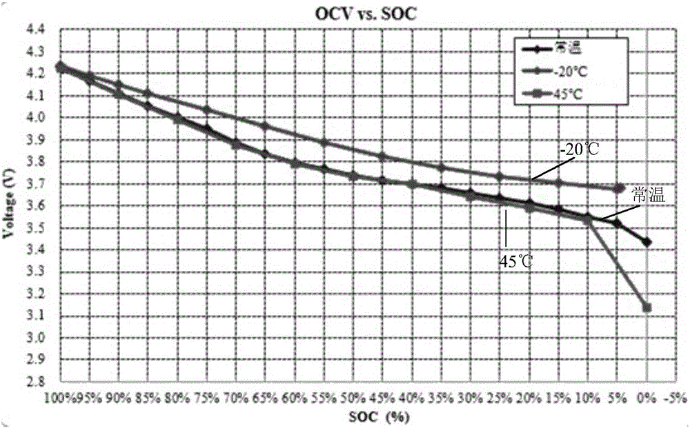 SOC estimation method and SOC estimation device based on cell characteristic curve