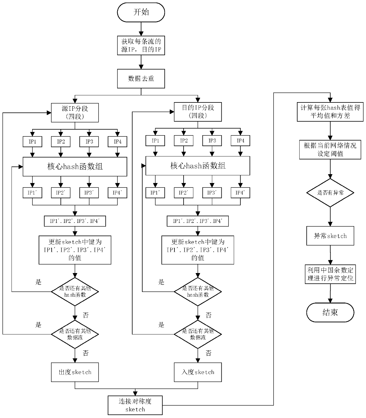 A network traffic anomaly detection and location method based on symmetry sketch