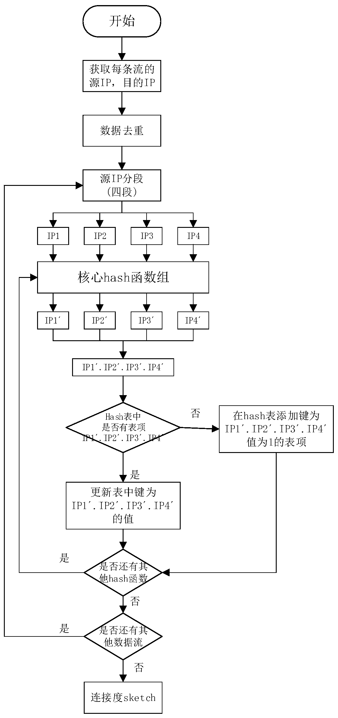 A network traffic anomaly detection and location method based on symmetry sketch