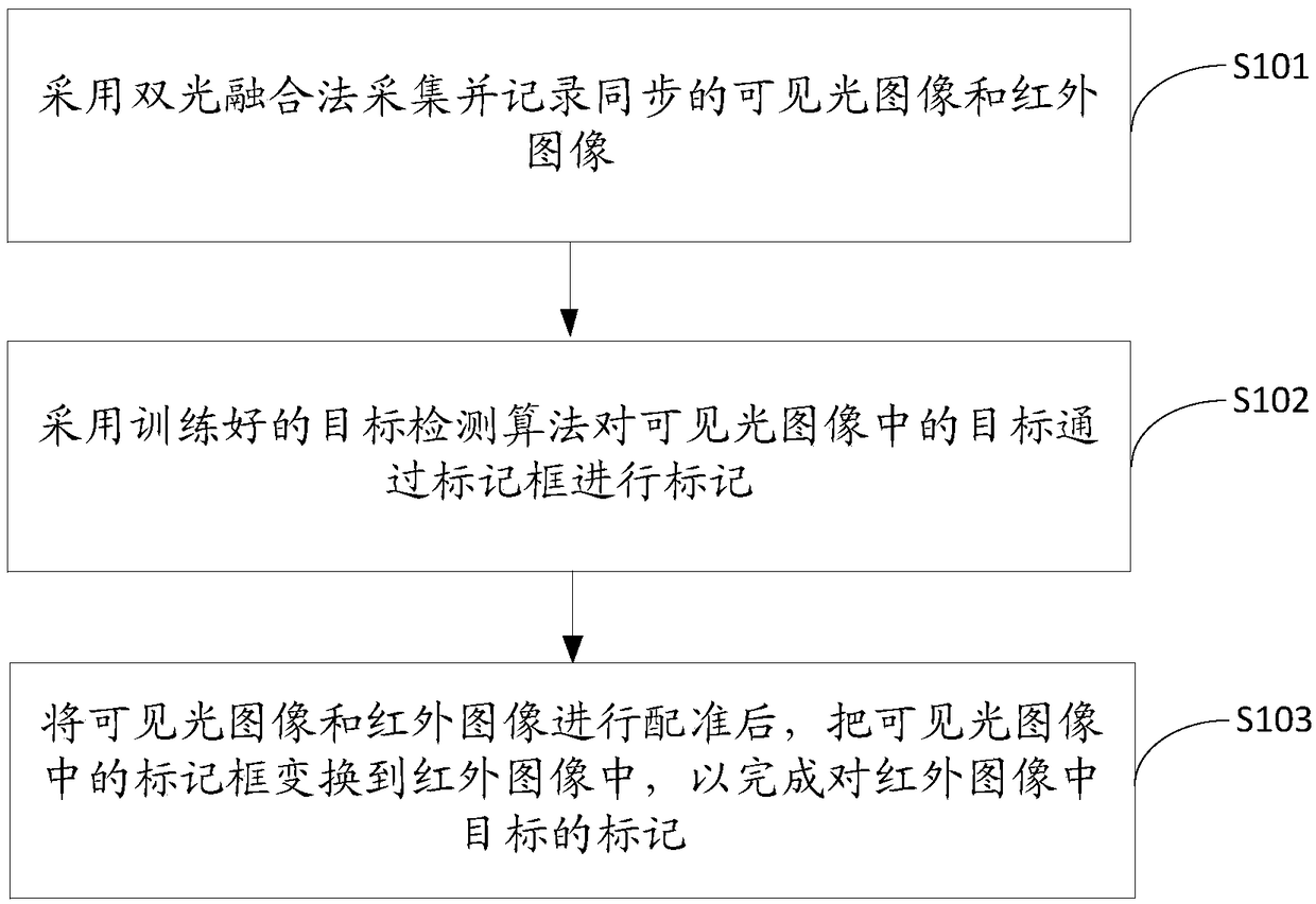 Target marking method, device, apparatus and storage medium in infrared image