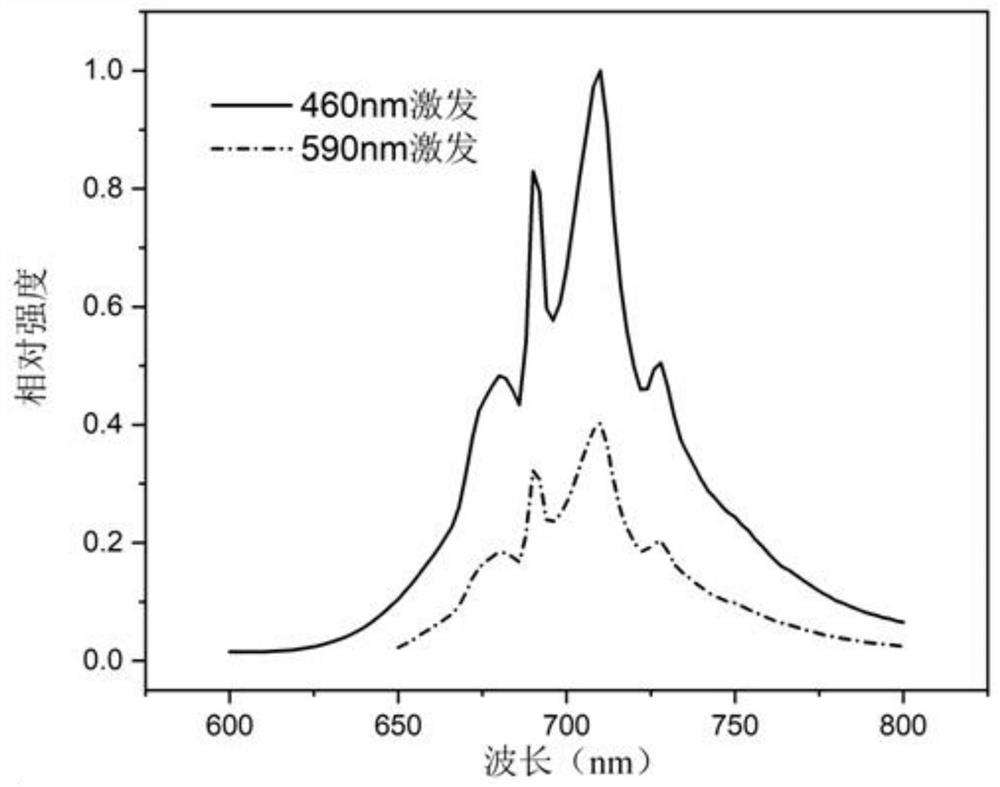 A kind of near-infrared luminescent material and preparation method thereof, and near-infrared LED