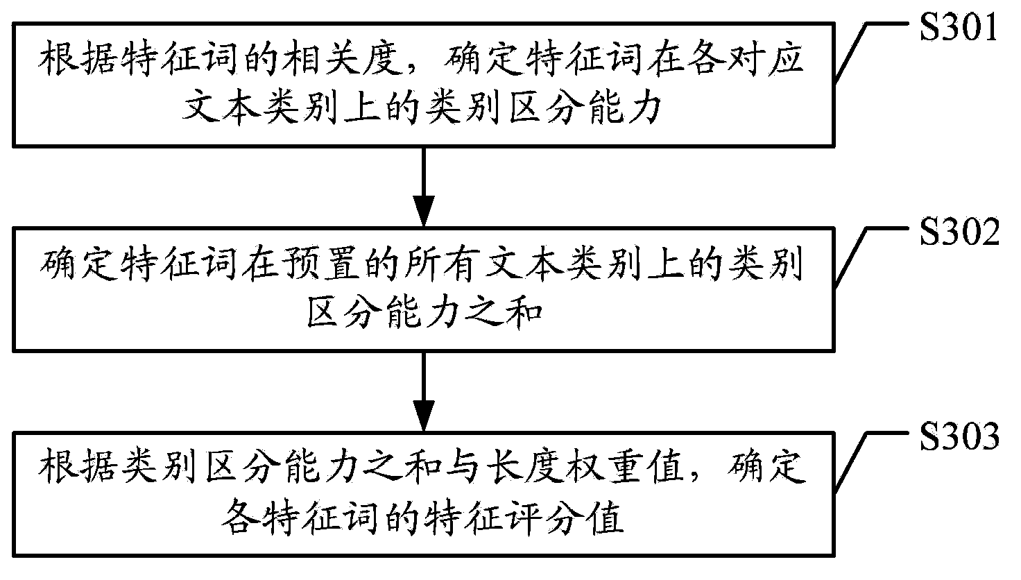Text classification feature extraction method, classification method and device