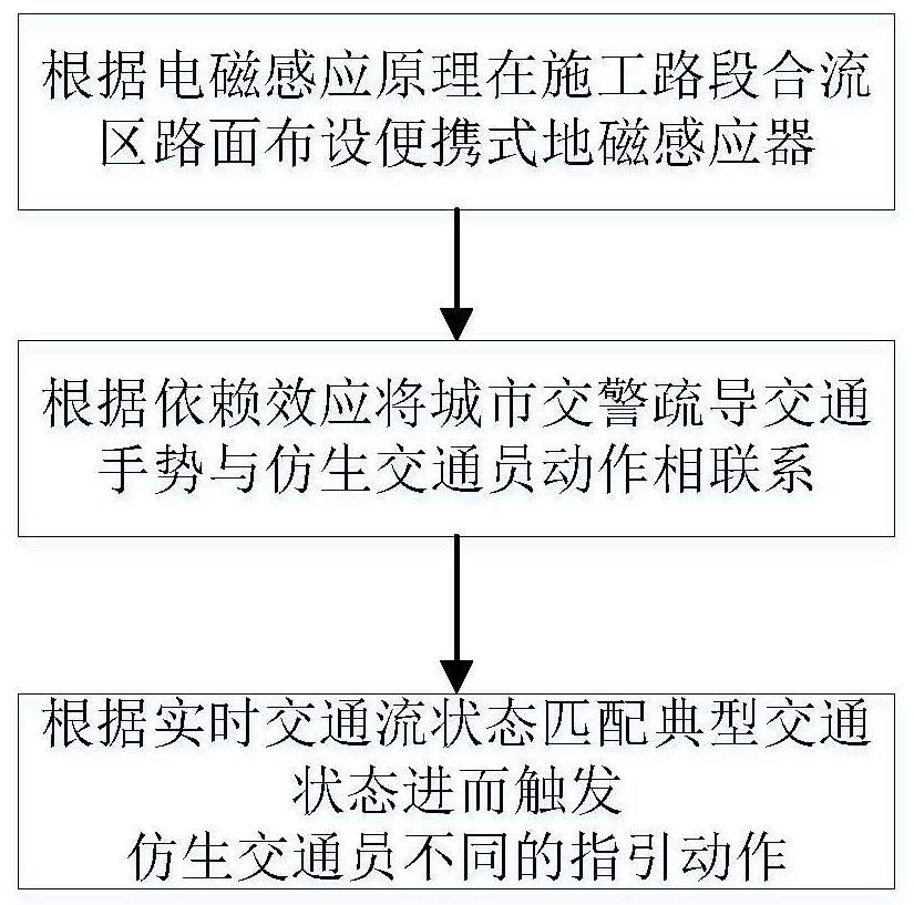 Construction area dynamic guiding method based on bionic traffic officer robot