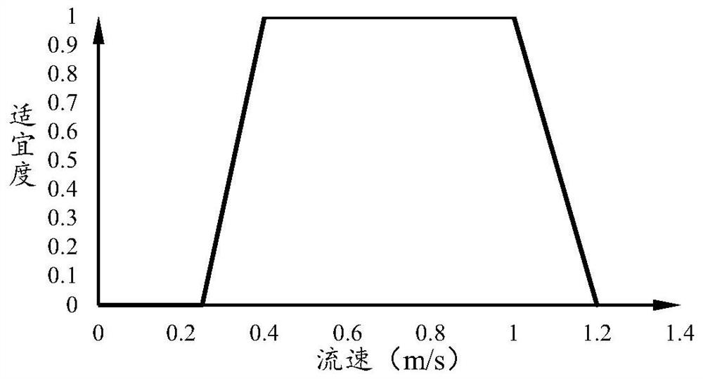 Method and device for determining fish migration ecological flow