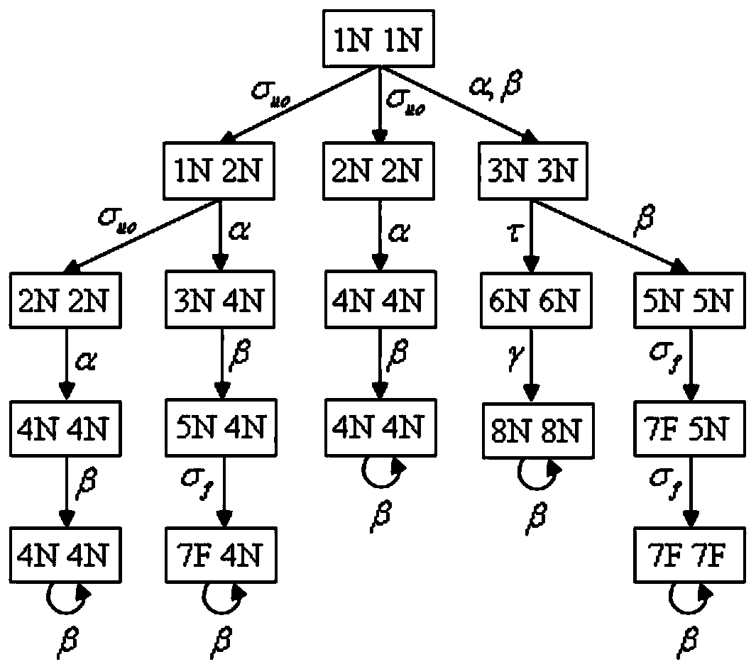 Fault predictability detection method for discrete event system and fault predictor