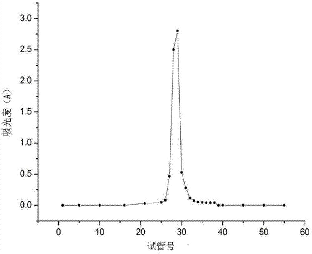 Codonopsis pilosula uniform polysaccharide CPPib, preparation and application thereof