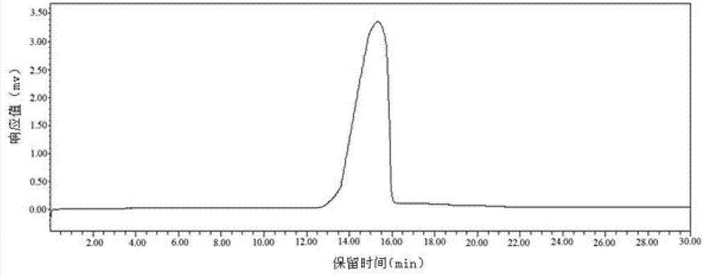 Codonopsis pilosula uniform polysaccharide CPPib, preparation and application thereof