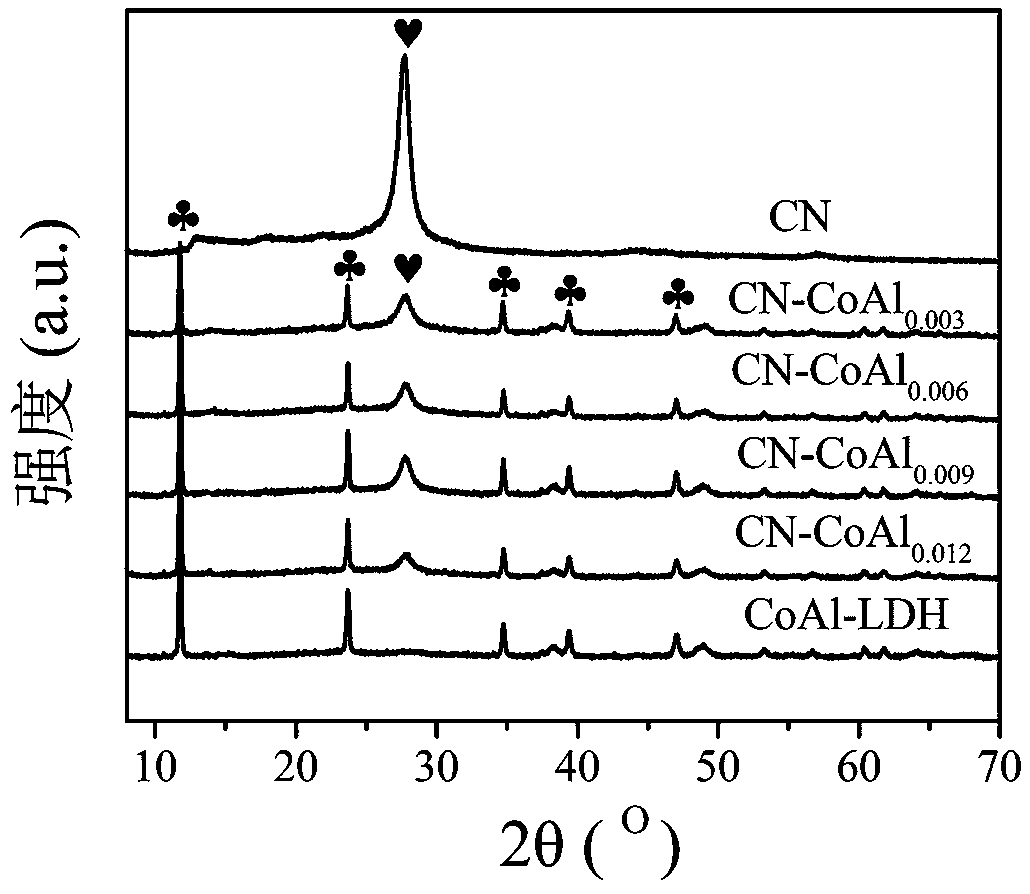 2D/2Dg-C3N4CoAl-LDH hydrogen production heterojunction material as well as preparation method and application of 2D/2Dg-C3N4CoAl-LDH hydrogen production heterojunction material