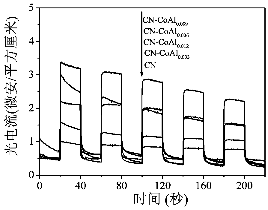 2D/2Dg-C3N4CoAl-LDH hydrogen production heterojunction material as well as preparation method and application of 2D/2Dg-C3N4CoAl-LDH hydrogen production heterojunction material