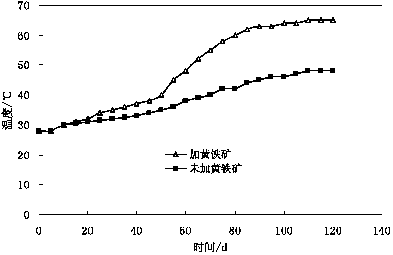 High-temperature biological heap leaching method of primary copper sulphide ores