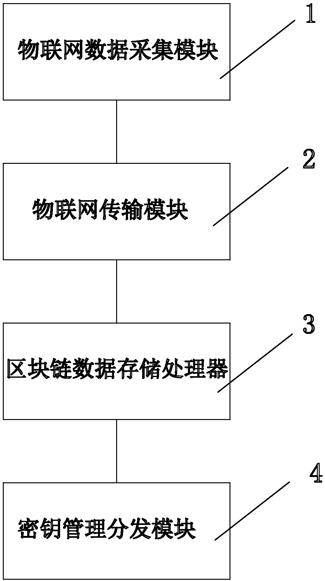 Industrial product supply chain traceability method and system based on Internet of Things and block chain