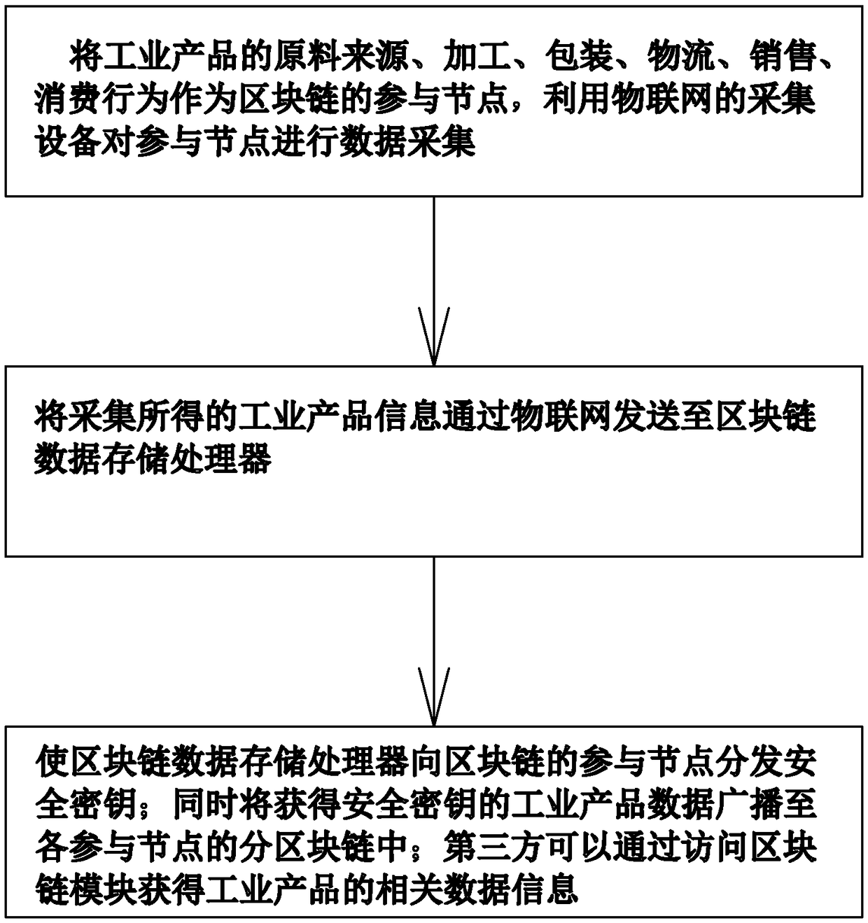 Industrial product supply chain traceability method and system based on Internet of Things and block chain