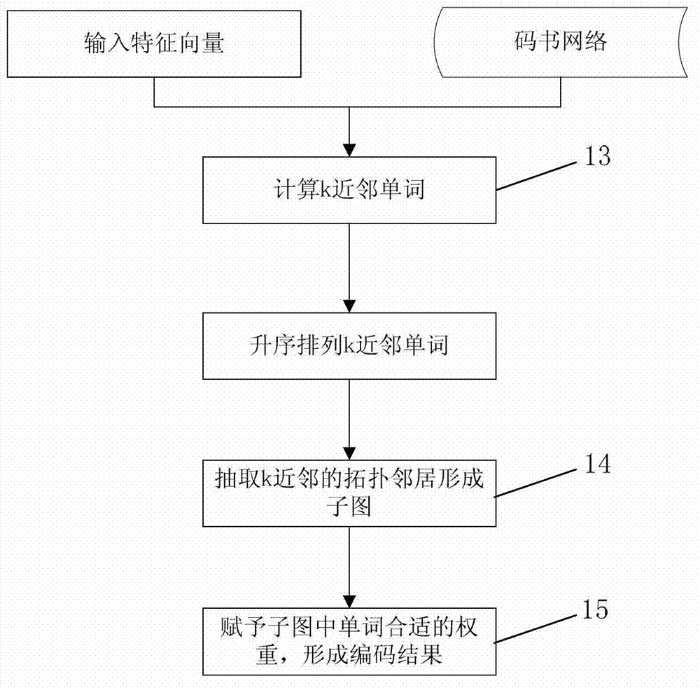 Increment neural network and sub-graph code based image classification method