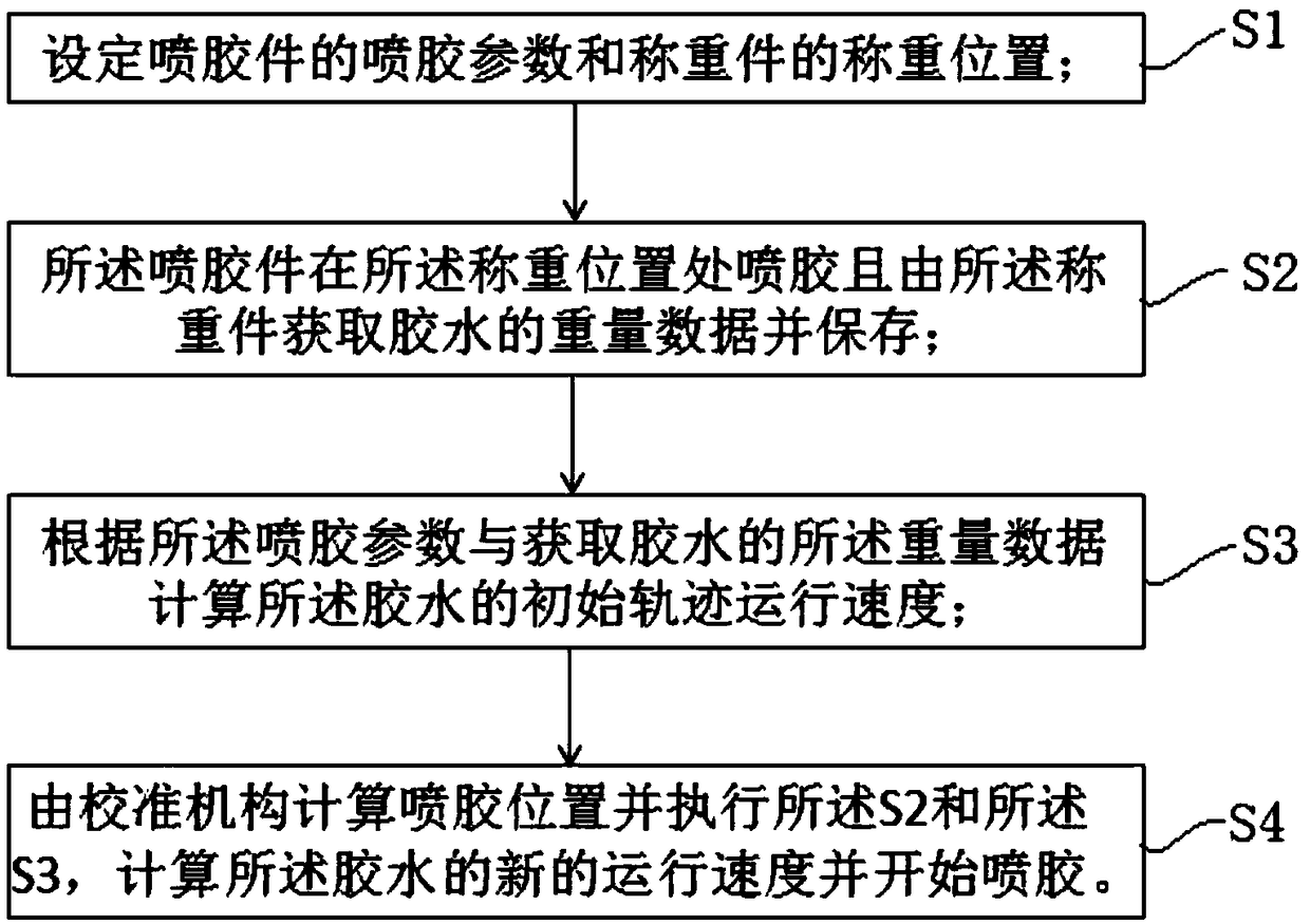 Glue spraying method for correcting running speed through weighing and fluid coating device