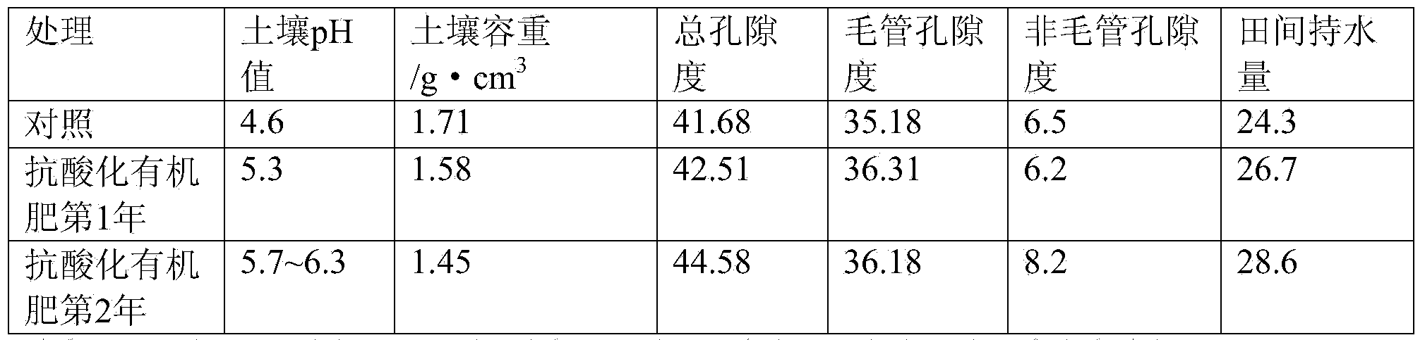 Soil-acidification-resistant organic fertilizer additive and preparation method thereof