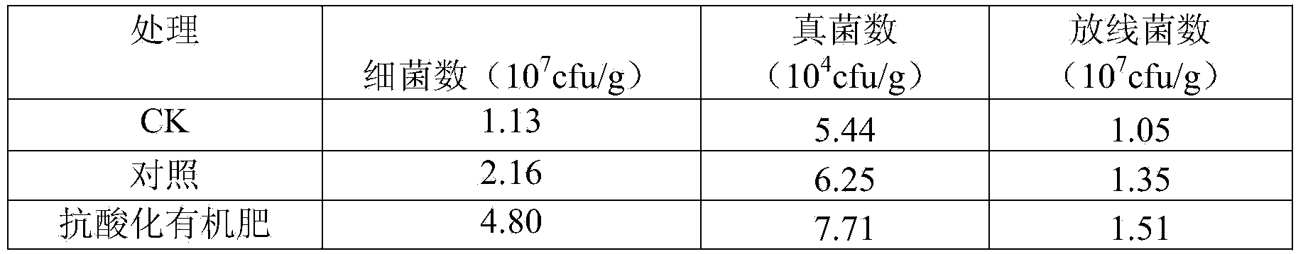 Soil-acidification-resistant organic fertilizer additive and preparation method thereof