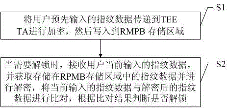 Method and system for preventing mobile terminal from being unlocked