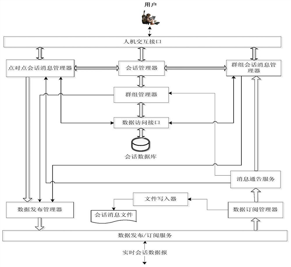 A data-centric distributed real-time session management method