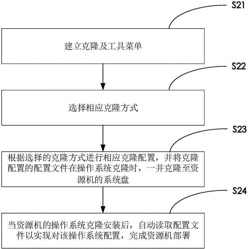Windows system environment automatic deployment method and automatic deployment system