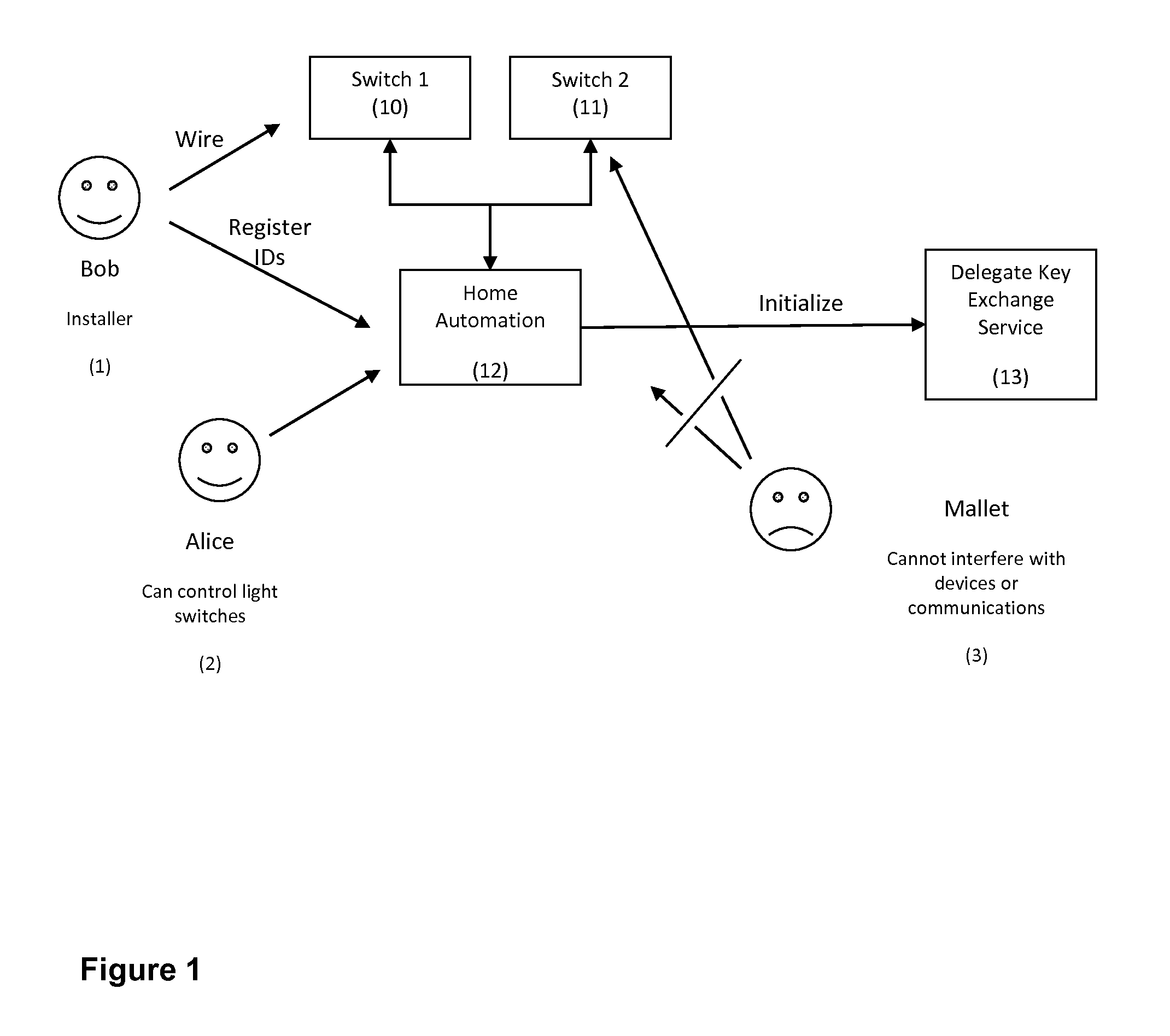 Delegated Key Exchange System and Method of Operation