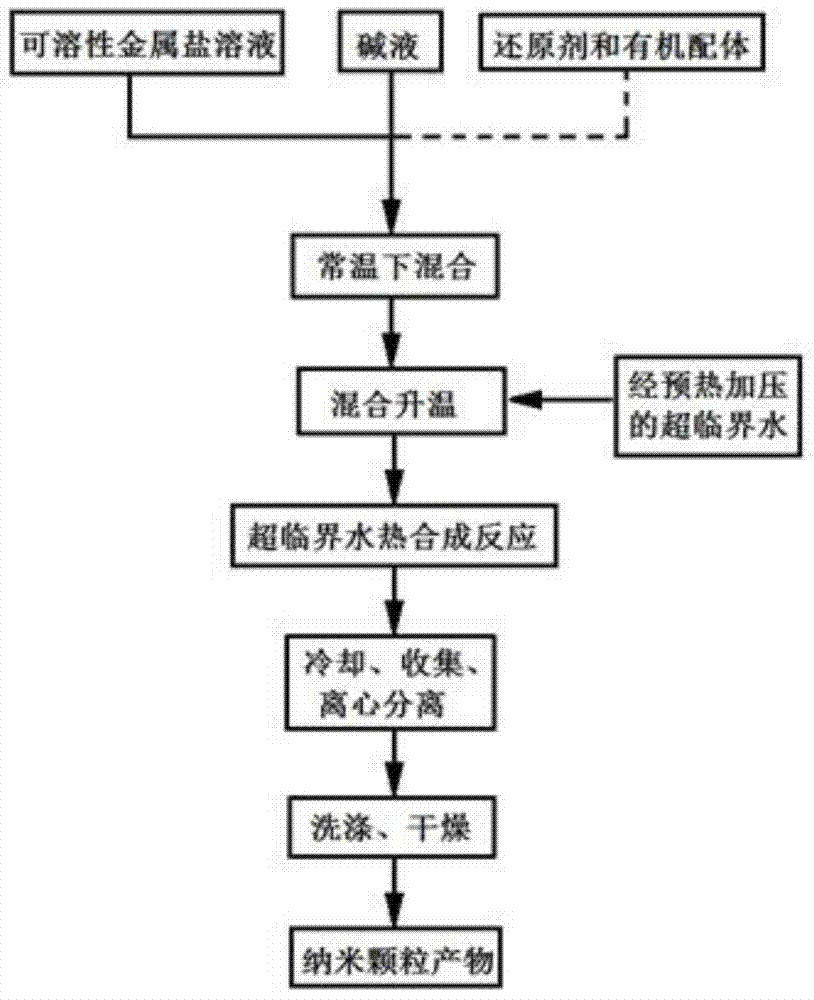 Supercritical hydrothermal synthesis method of nano metal or nano metal oxide particles