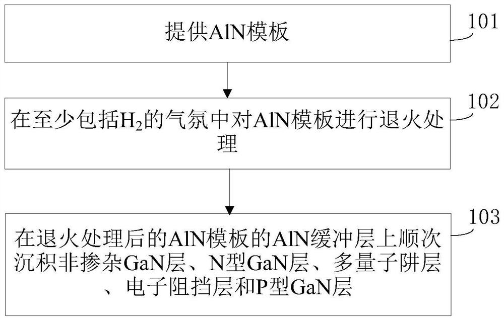 A kind of preparation method of Gan-based light-emitting diode epitaxial wafer