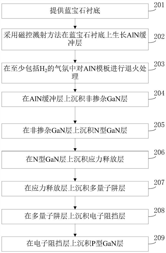 A kind of preparation method of Gan-based light-emitting diode epitaxial wafer