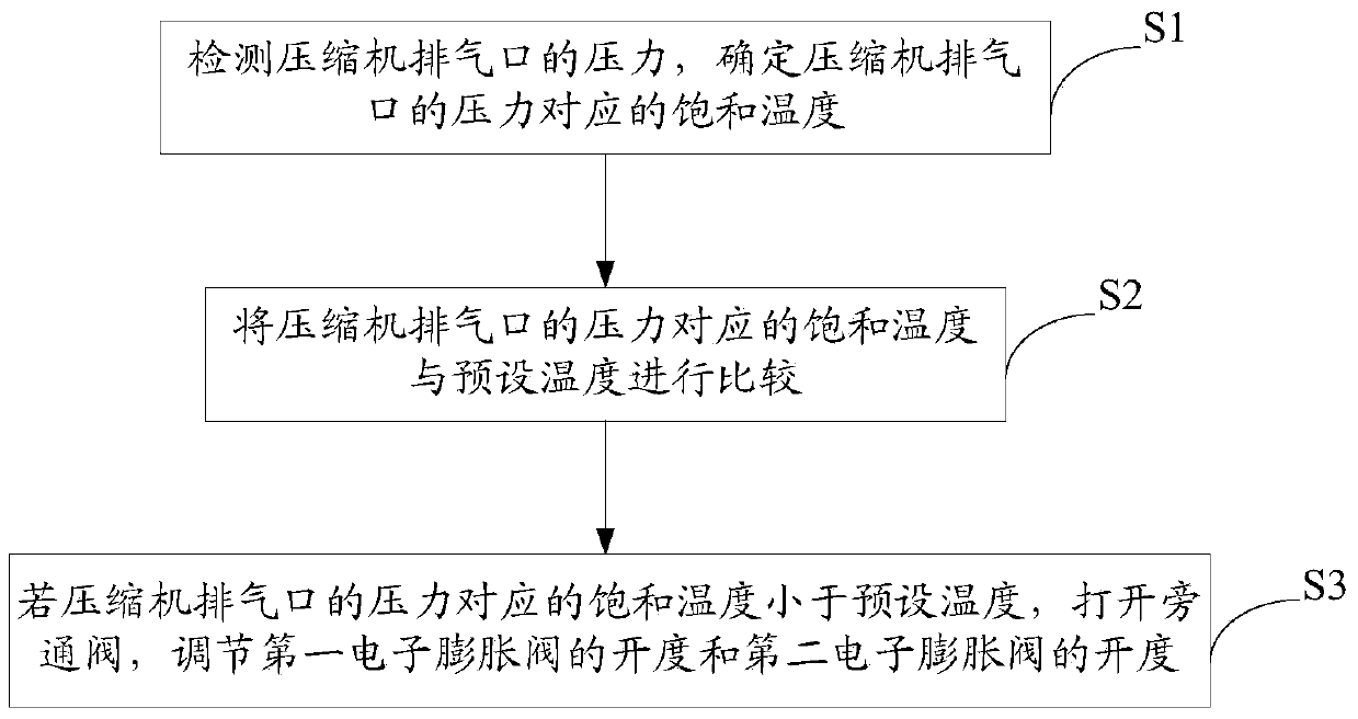 A control method for water-cooled multi-line refrigeration