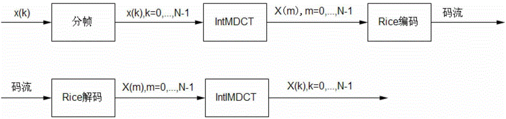 IntMDCT-based lossless audio encoding method and decoding method