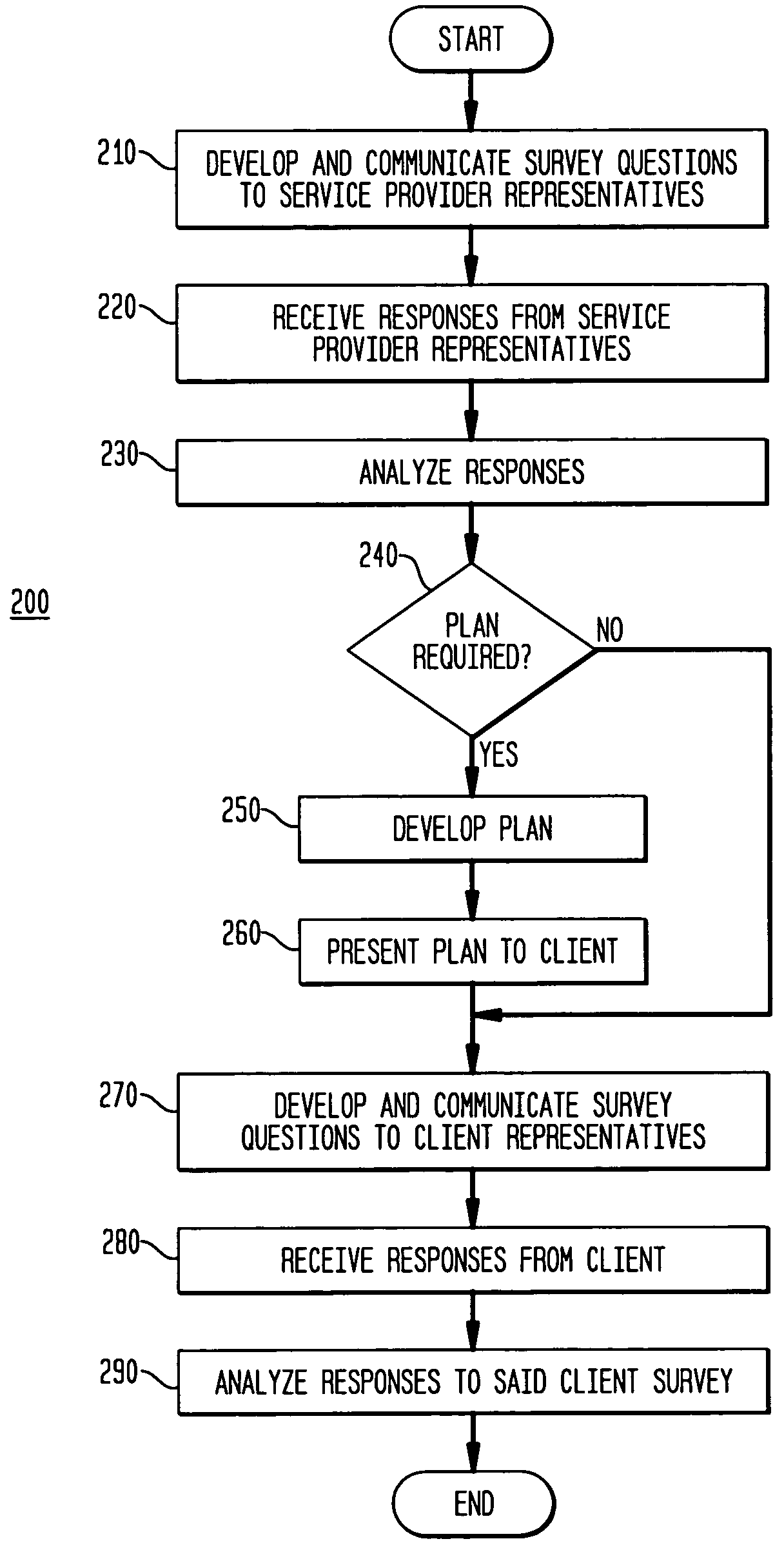 Service provider and client survey method