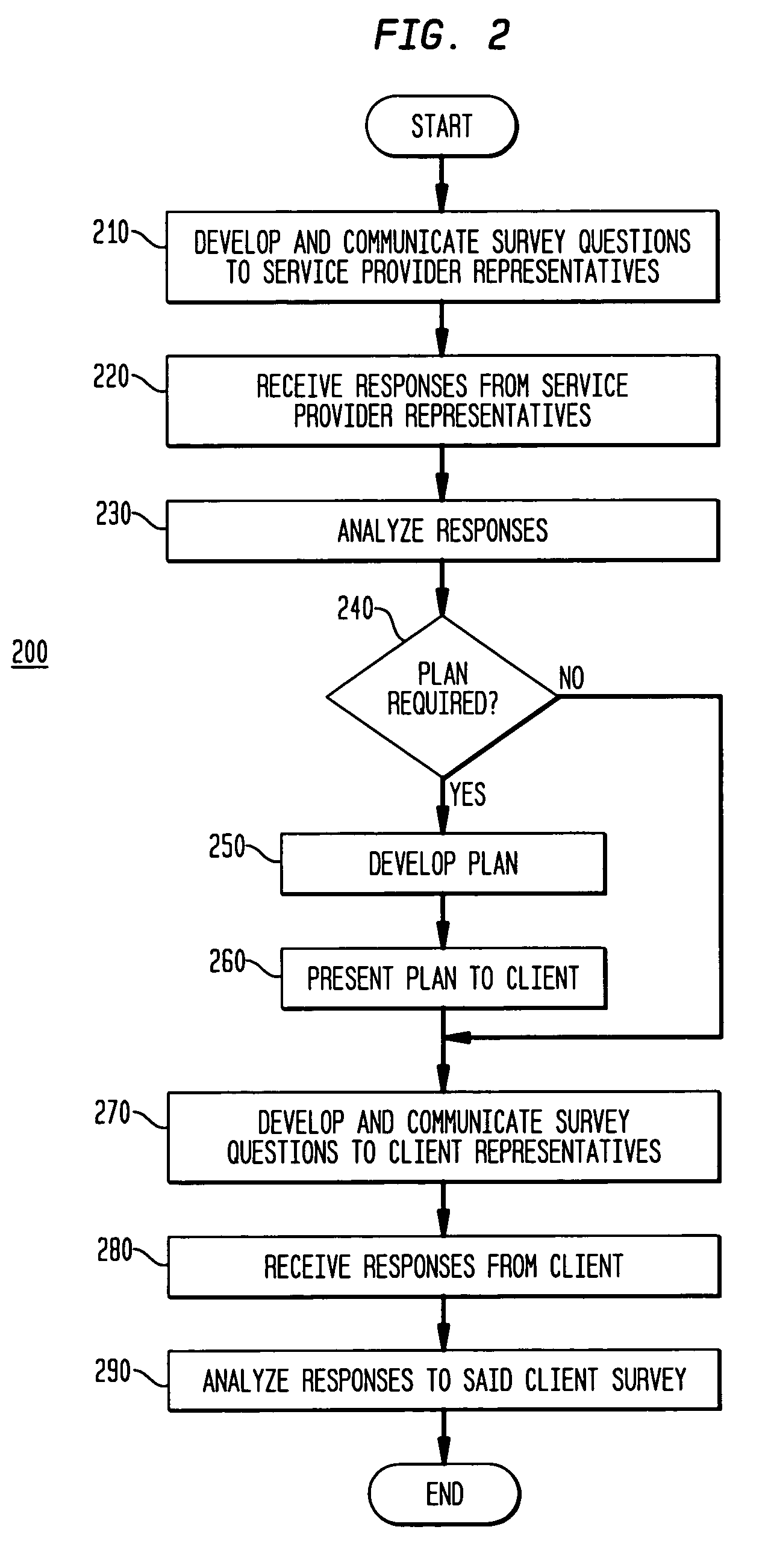 Service provider and client survey method