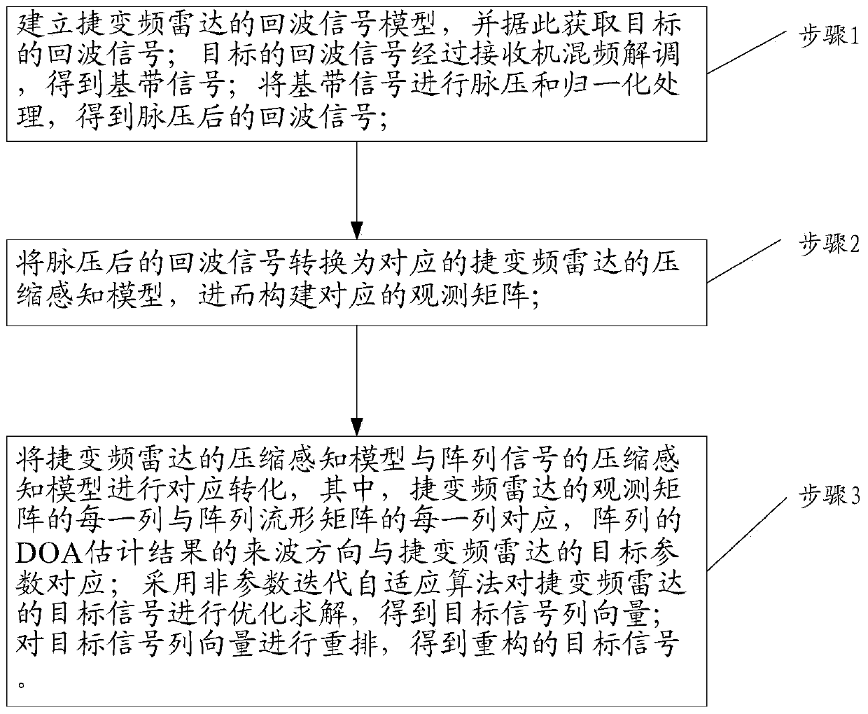 Frequency agility radar target reconstruction method based on non-parameter iteration adaption