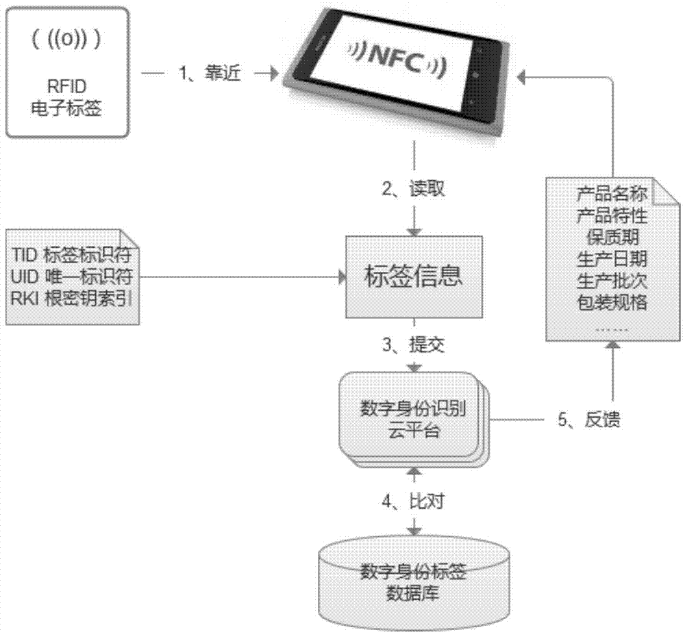 Mobile network digital identity recognition system utilizing NFC (near field communication) technology