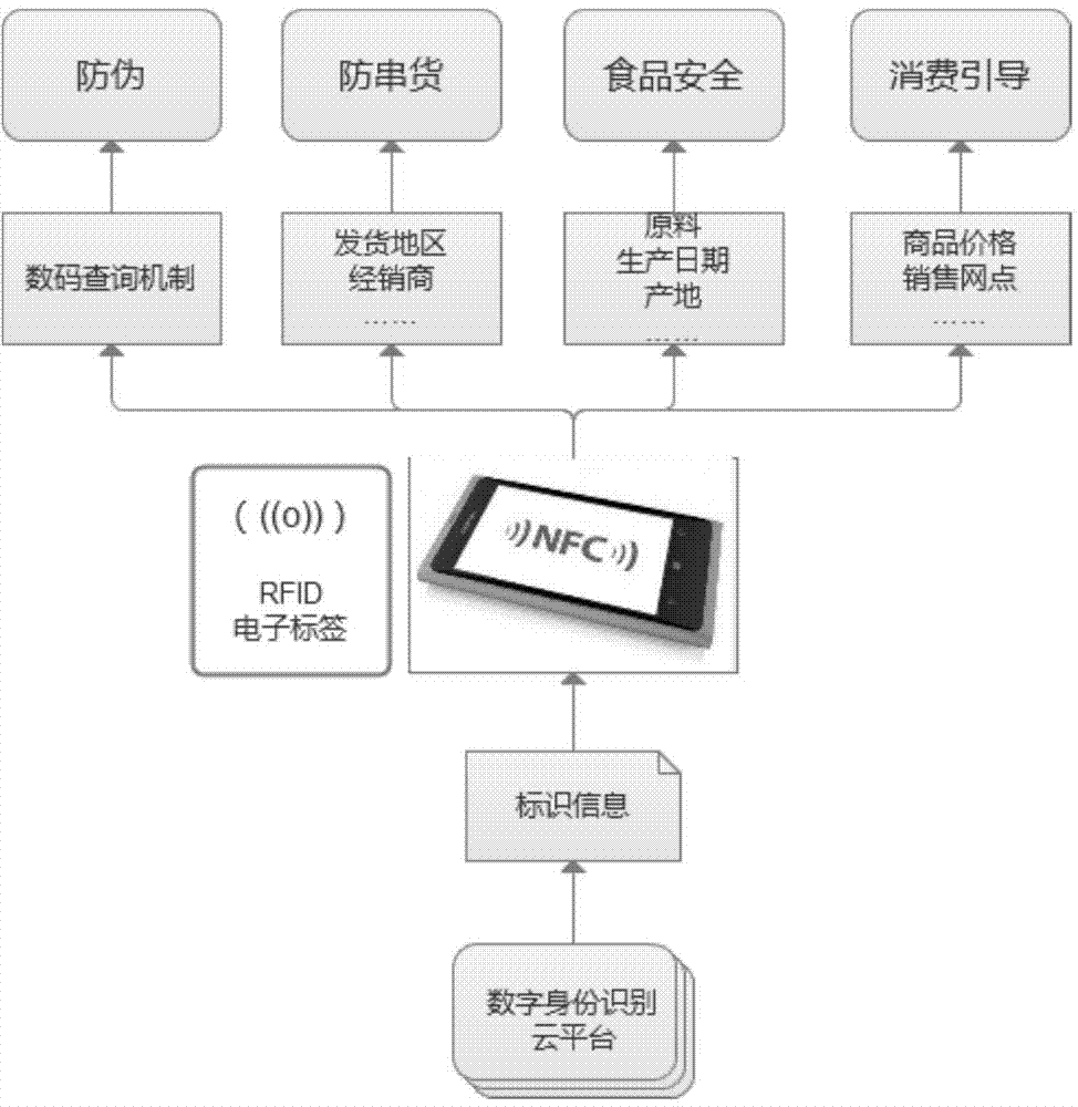 Mobile network digital identity recognition system utilizing NFC (near field communication) technology
