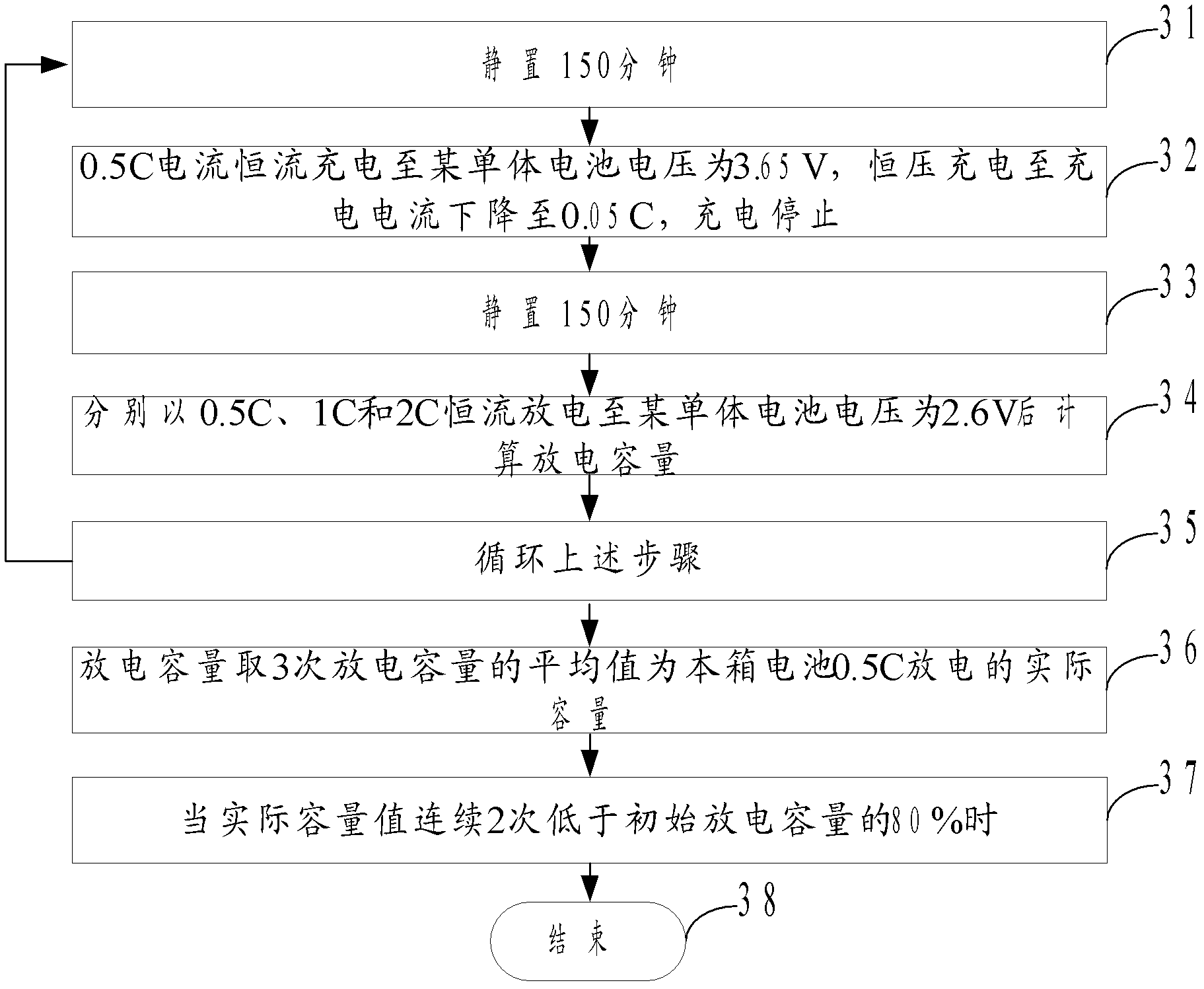 Method and system of electric automobile battery test